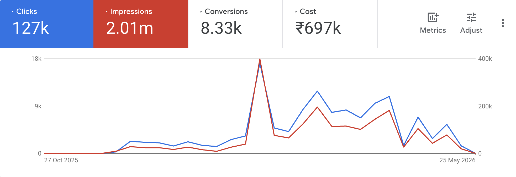 dezerv growth stats